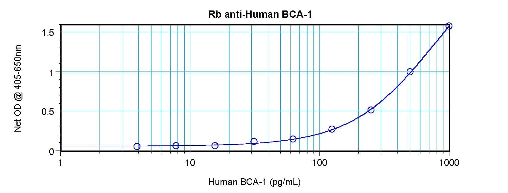 BLC / CXCL13 Antibody