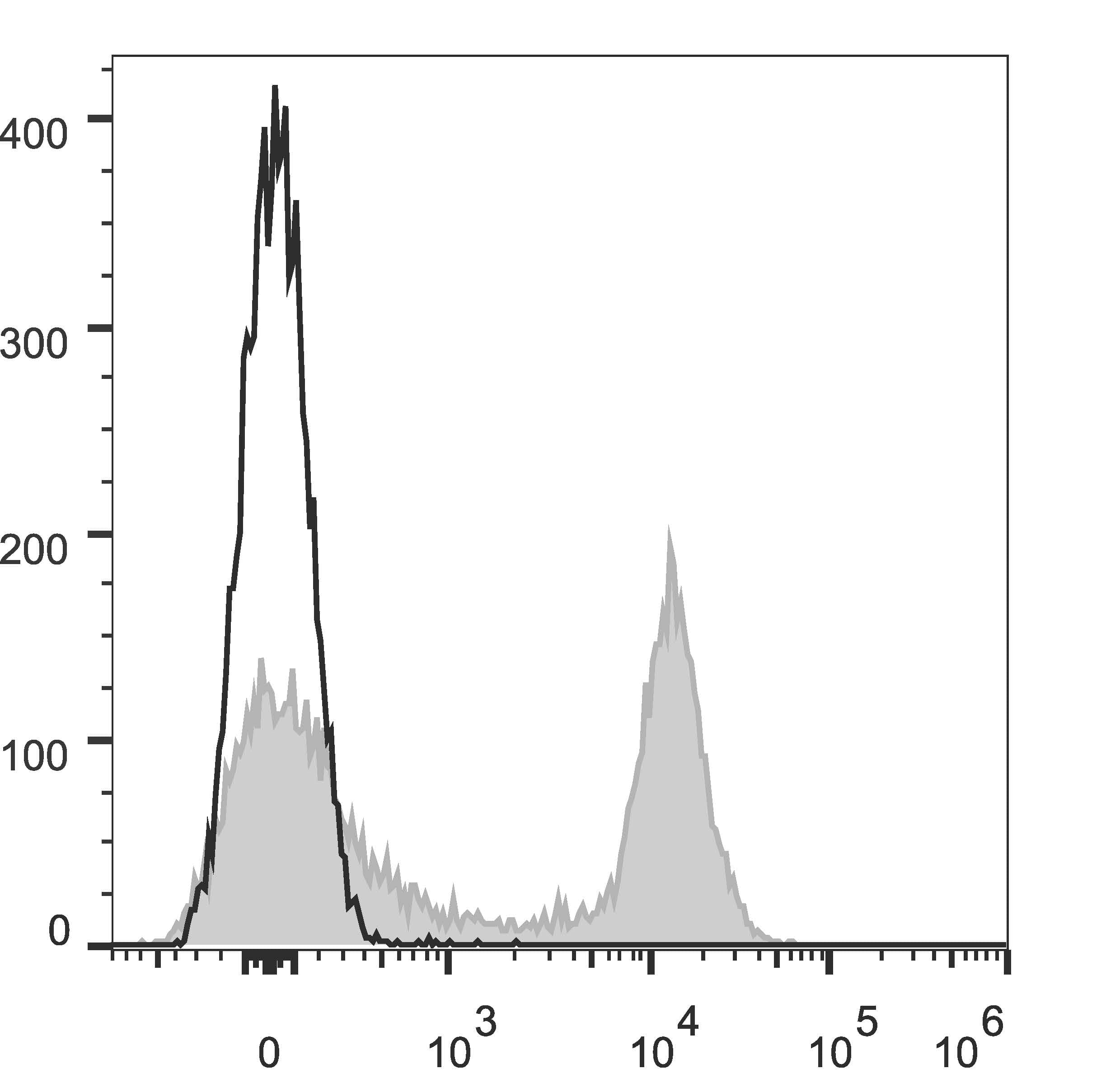 CD16 + CD32 Antibody (clone 2.4G2, AF647)