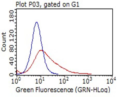 IL15RA Antibody (aa31-267, clone OTI3D5)