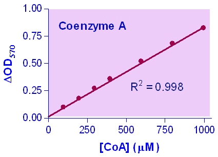 Coenzyme A (CoA) Assay Kit (Colorimetric/Fluorometric)