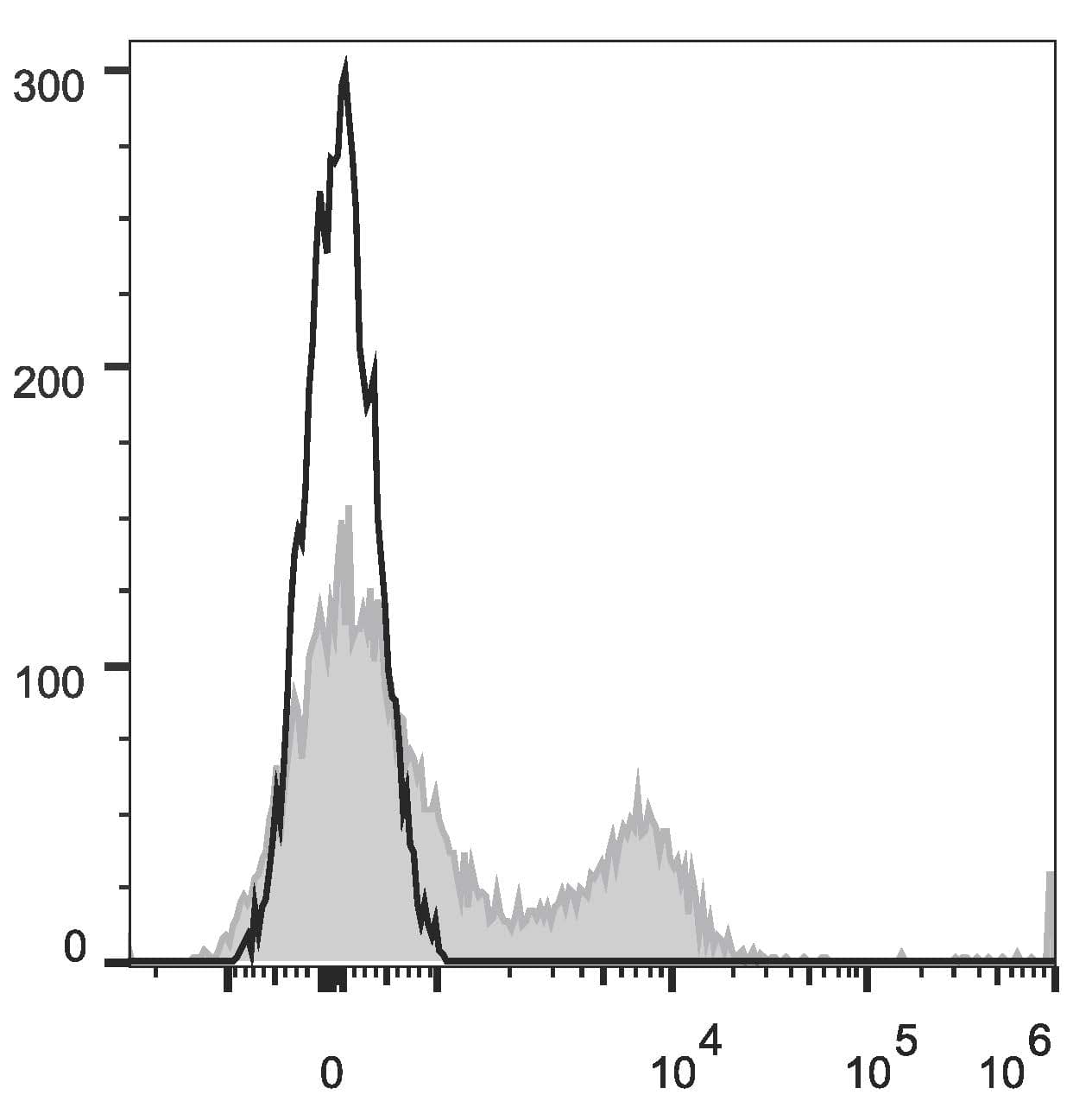 CCR7 Antibody (clone G043H7, APC)