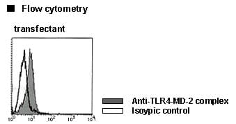 TLR4/MD-2 Complex Antibody (clone MTS510)
