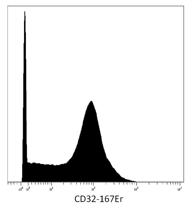 Monoclonal Mouse anti-Human CD32A Antibody (clone 3D3)