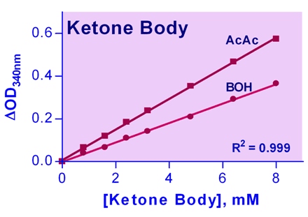 Ketone Body Assay Kit (Colorimetric)