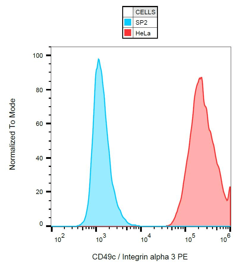 ITGA3 / CD49c Antibody (clone ASC-1, PE)