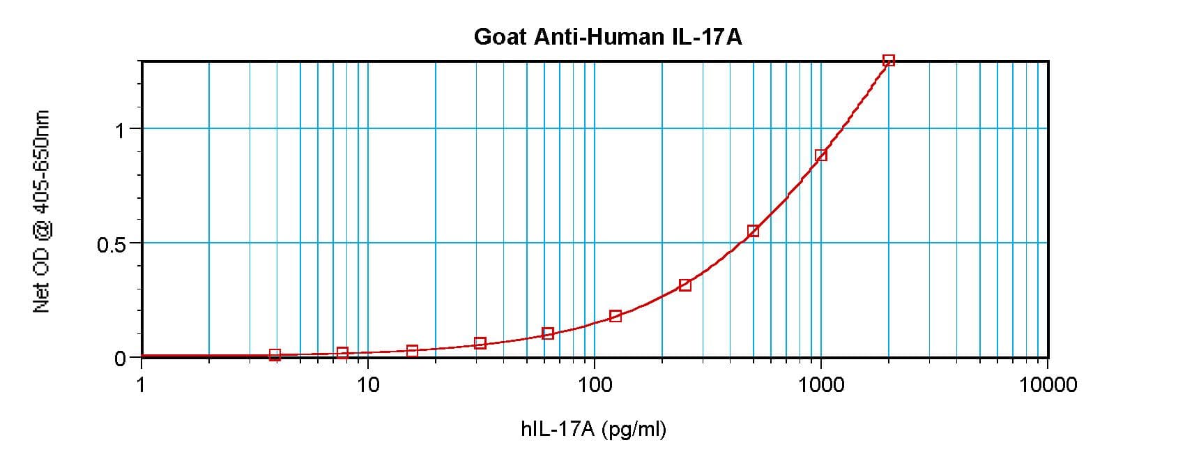 IL17A Antibody