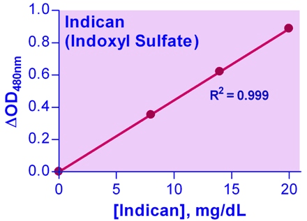 Indican Assay Kit (Colorimetric)