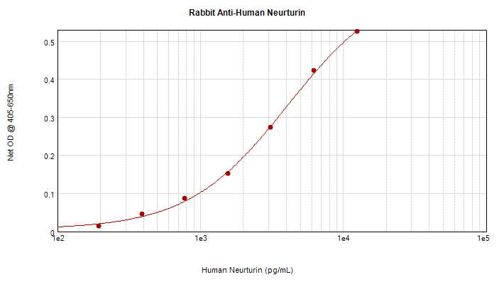 NRTN / Neurturin Antibody