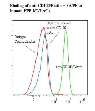Monoclonal Mouse anti-Human SEMA4D / Semaphorin 4D / CD100 Antibody (clone 133-1C6, Biotin)