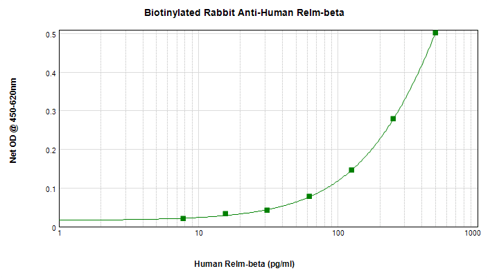RETNLB / RELM-Beta Antibody (Biotin)