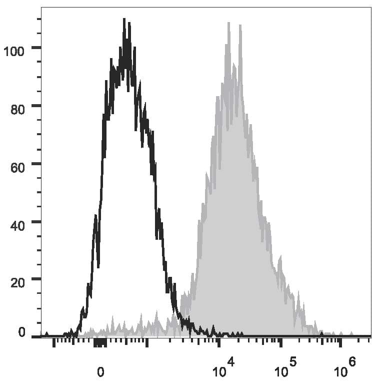 ADGRE1 / EMR1 Antibody (clone CI:A3-1, Cy5.5, PerCP)