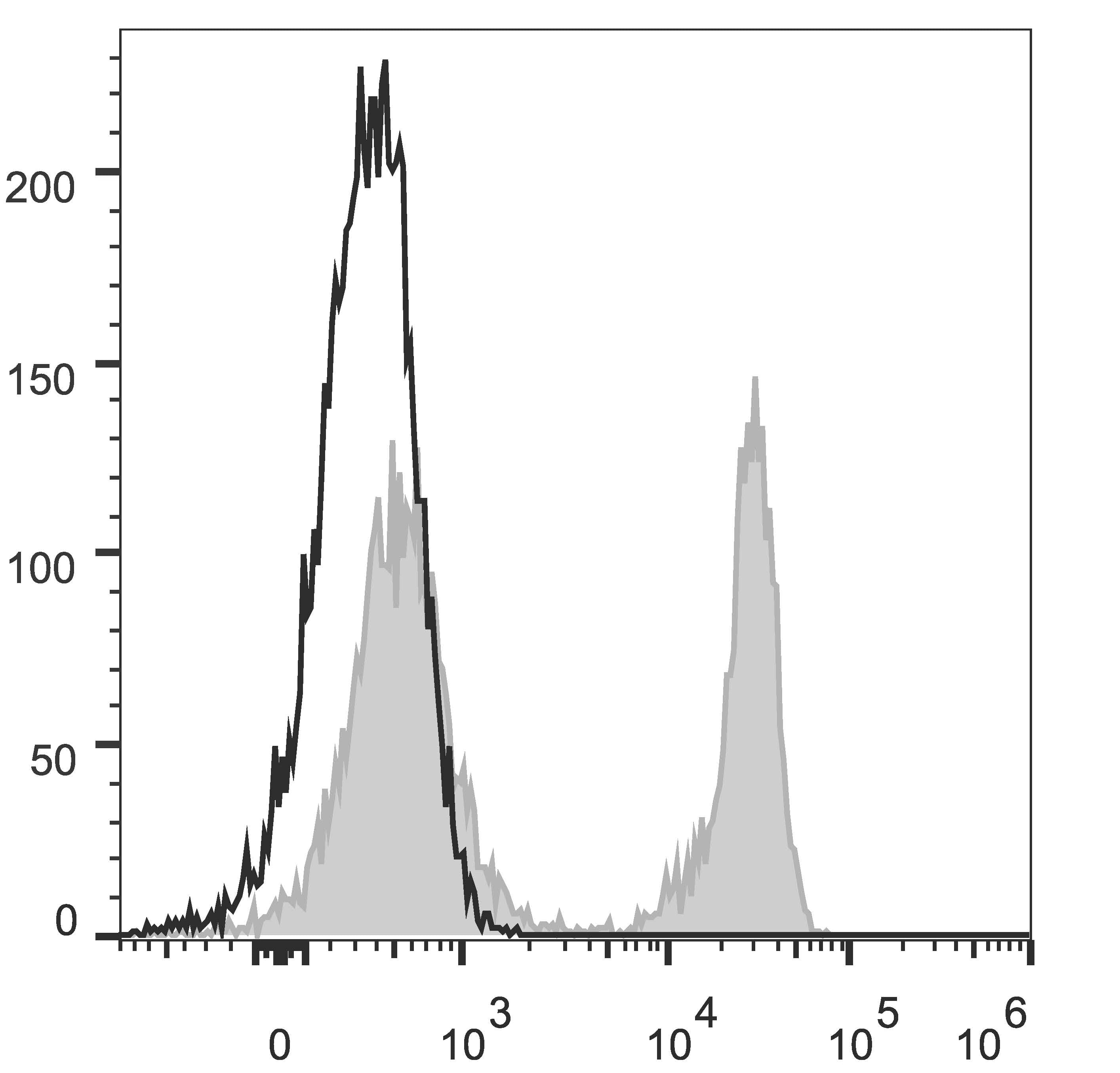 Monoclonal Hamster anti-Mouse TCR Beta Antibody (clone H57-597 (HB218), AF488)
