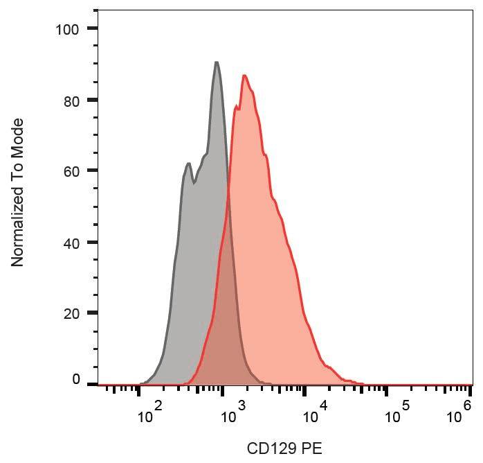 IL9R / CD129 Antibody (clone AH9R7, PE)
