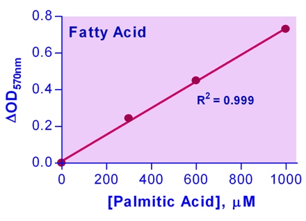 Free Fatty Acid Assay Kit (Colorimetric/Fluorometric)