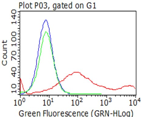 HAVCR2 / TIM-3 Antibody (clone OTI2B9, Carrier-free)