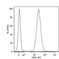 CD80 Antibody (clone MEM-233, APC)