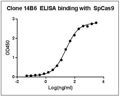 Monoclonal Mouse anti-Streptococcus pyogenes Streptococcus pyogenes CRISPR-associated endonuclease Cas9/Csn1 Antibody (clone 14B6, IF, WB)