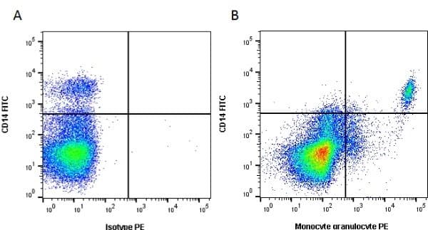 Monocytes, Granulocytes Antibody (clone 74-22-15, FITC)