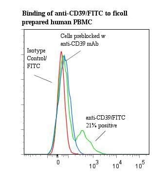 Monoclonal Mouse anti-Human CD39 Antibody (clone BU61, FITC, IHC, WB)