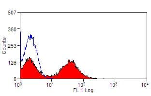 MHC Class II DR Antibody (clone CC108, FITC)