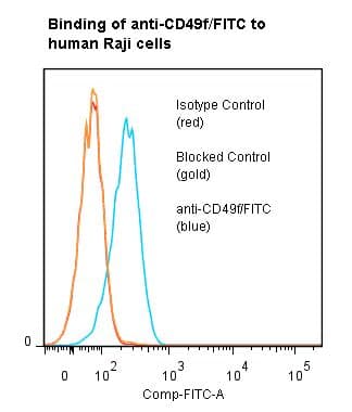 Monoclonal Mouse anti-Human ITGA6/Integrin Alpha 6/CD49f Antibody (clone BQ16, FITC, IHC, WB)