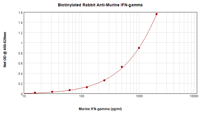 IFN Gamma / Interferon Gamma Antibody (Biotin)