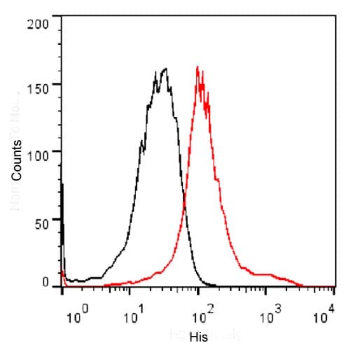 His Tag Antibody (HiLyte Fluor 647)