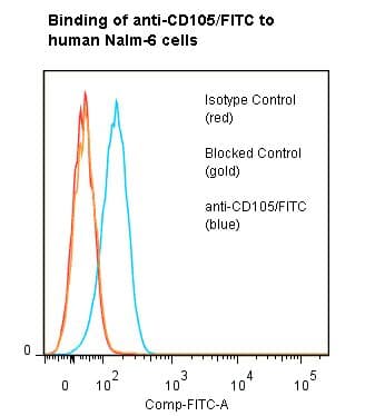 CD105 Antibody (clone SN6/N1-3A1, FITC)