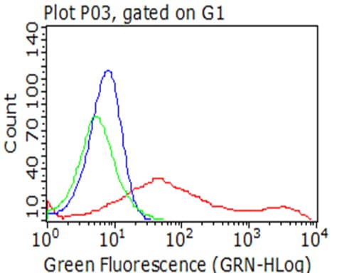 TNFRSF9 / 4-1BB / CD137 Antibody (clone OTI3B7)
