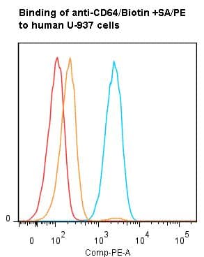 FCGR1A / CD64 Antibody (clone 10.1, Biotin)
