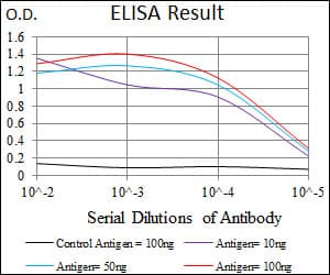 ID2 Antibody (aa1-134, clone 4E12G5)