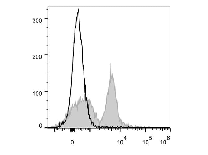 CD40 Antibody (clone FGK4.5/FGK45, PE, Cy5)