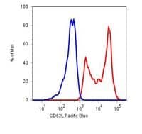 SELL / L-Selectin / CD62L Antibody (clone LT-TD180)