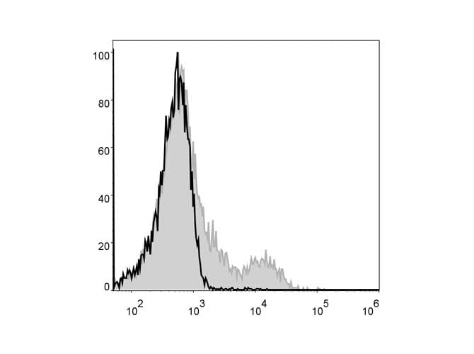 Monoclonal Rat anti-Mouse ITGA2 / CD49b Antibody (clone DX5, FITC)