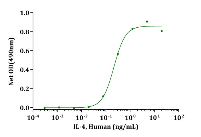 Human IL4 Protein (Recombinant)