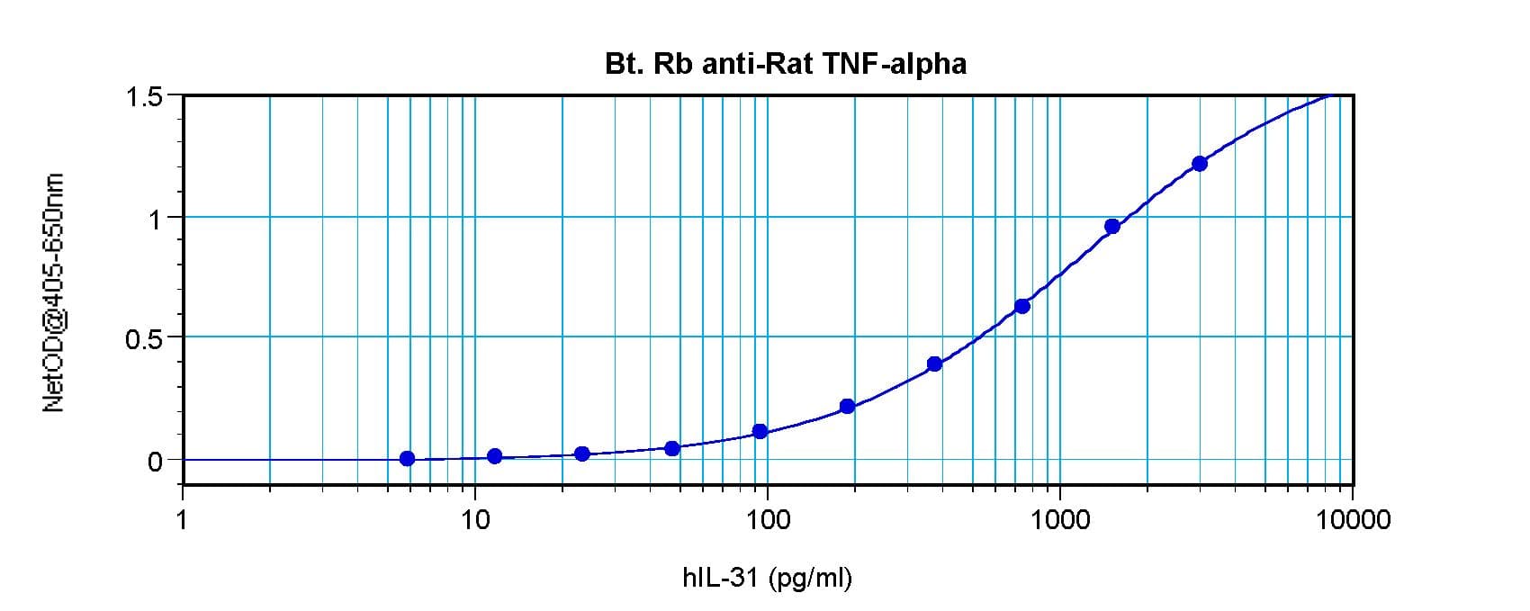 TNF Alpha Antibody (Biotin)