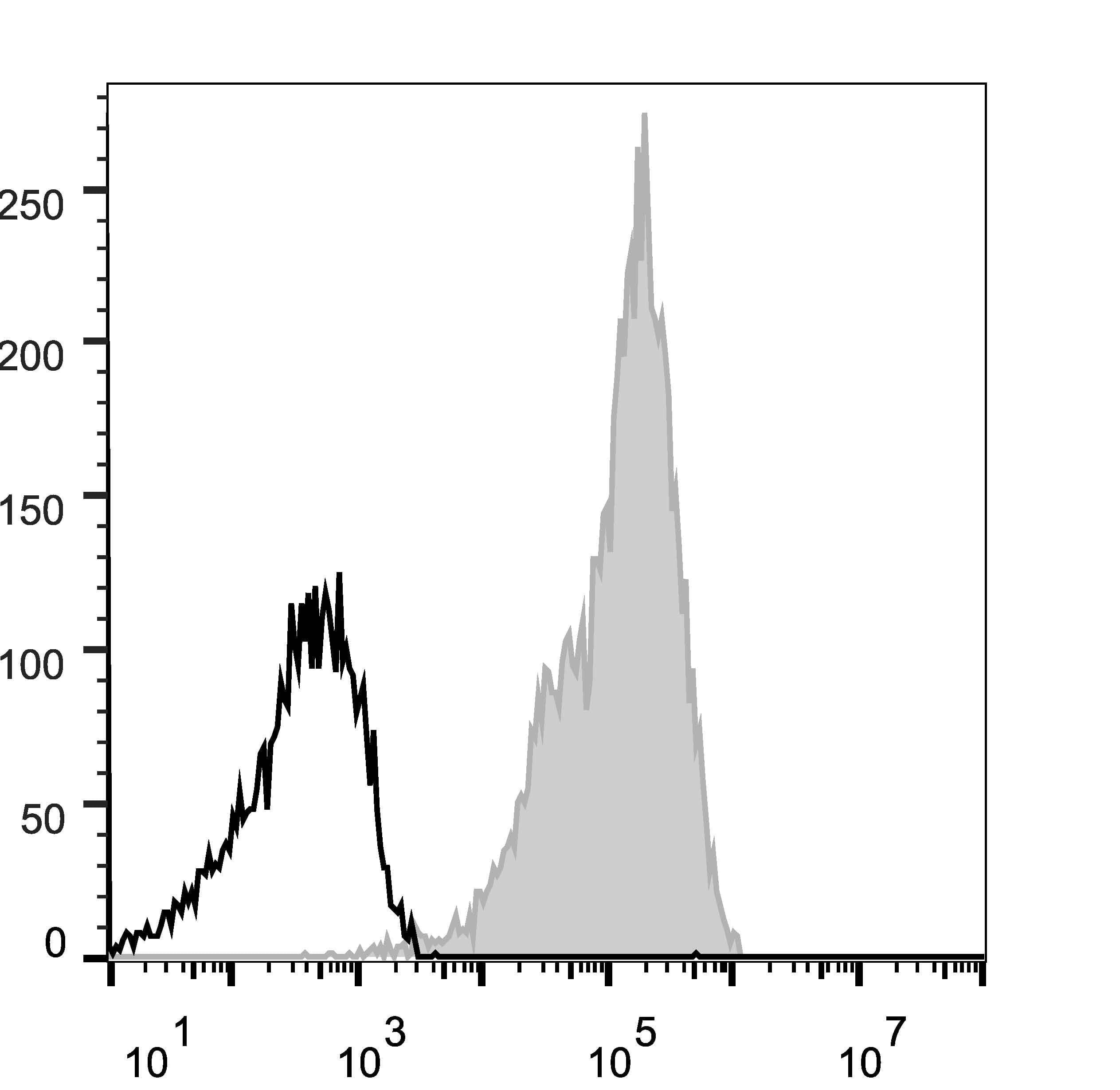 ITGB1 / Integrin Beta 1 / CD29 Antibody (clone TS2/16.2.1, AF647)