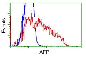 Alpha-Fetoprotein Antibody (clone OTI2A9)