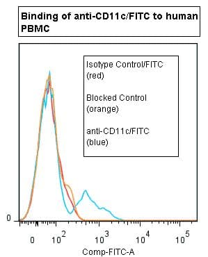 Monoclonal Mouse anti-Human ITGAX / CD11c Antibody (clone 3.9, FITC)
