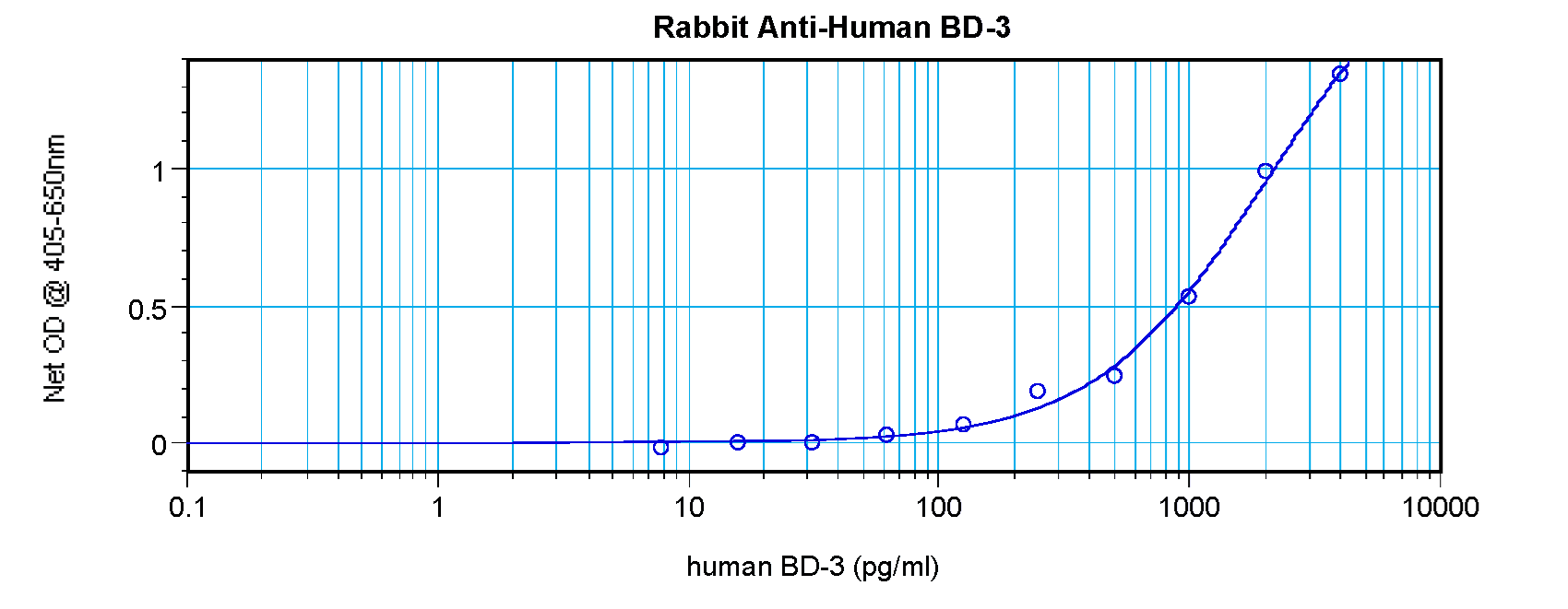 Polyclonal Rabbit anti-Human DEFB3 / Beta Defensin 3 Antibody (WB)