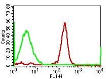 CD14 Antibody (clone RPA-M1, FITC)