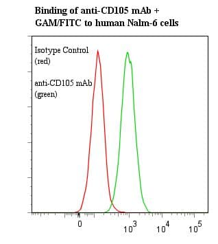 Monoclonal Mouse anti-Human CD105 Antibody (clone SN6/N1-3A1, Azide-free, IHC)