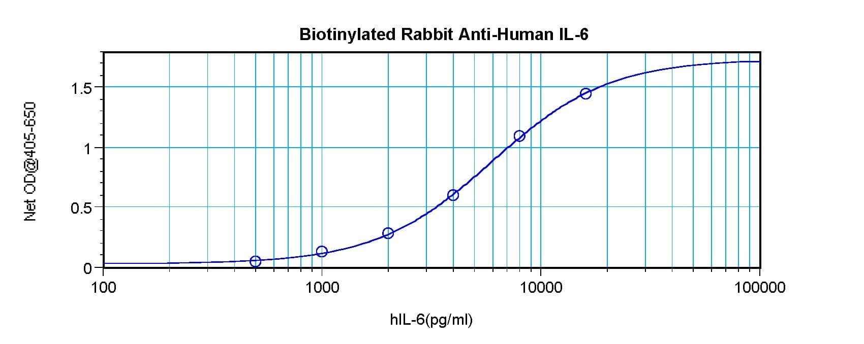 IL6 / Interleukin 6 Antibody (Biotin)