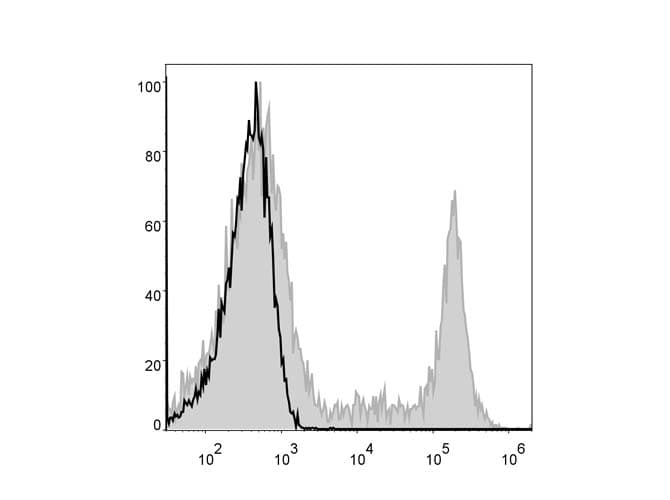 Monoclonal Mouse anti-Human CD8A / CD8 Alpha Antibody (clone OKT-8, PE,Cy5)