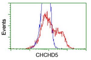CHCHD5 Antibody (clone OTI4F3)