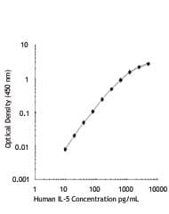Human IL5 Protein (Recombinant)