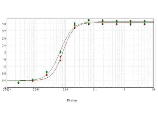 Goat Anti-Human IgG Fab'2 Secondary Antibody (Biotin)