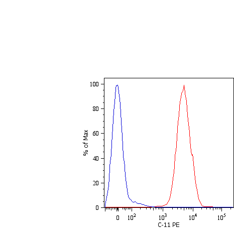 Pan Cytokeratin Antibody (clone C-11, PE)