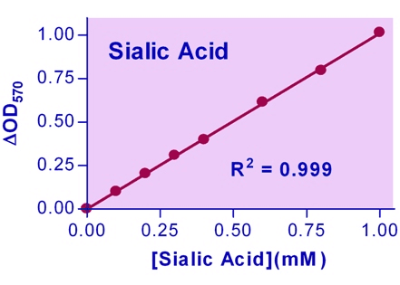 Sialic Acid Assay Kit (Colorimetric/Fluorometric)