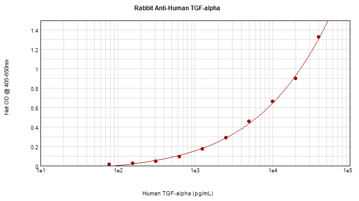 IHC-plus™ TGFA / TGF Alpha Antibody